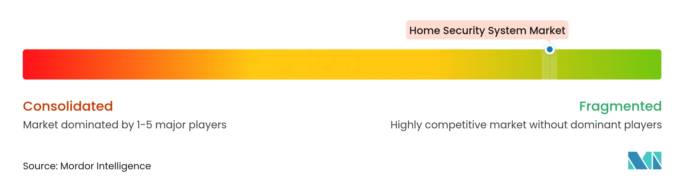 가정용 보안 시스템 시장 집중도