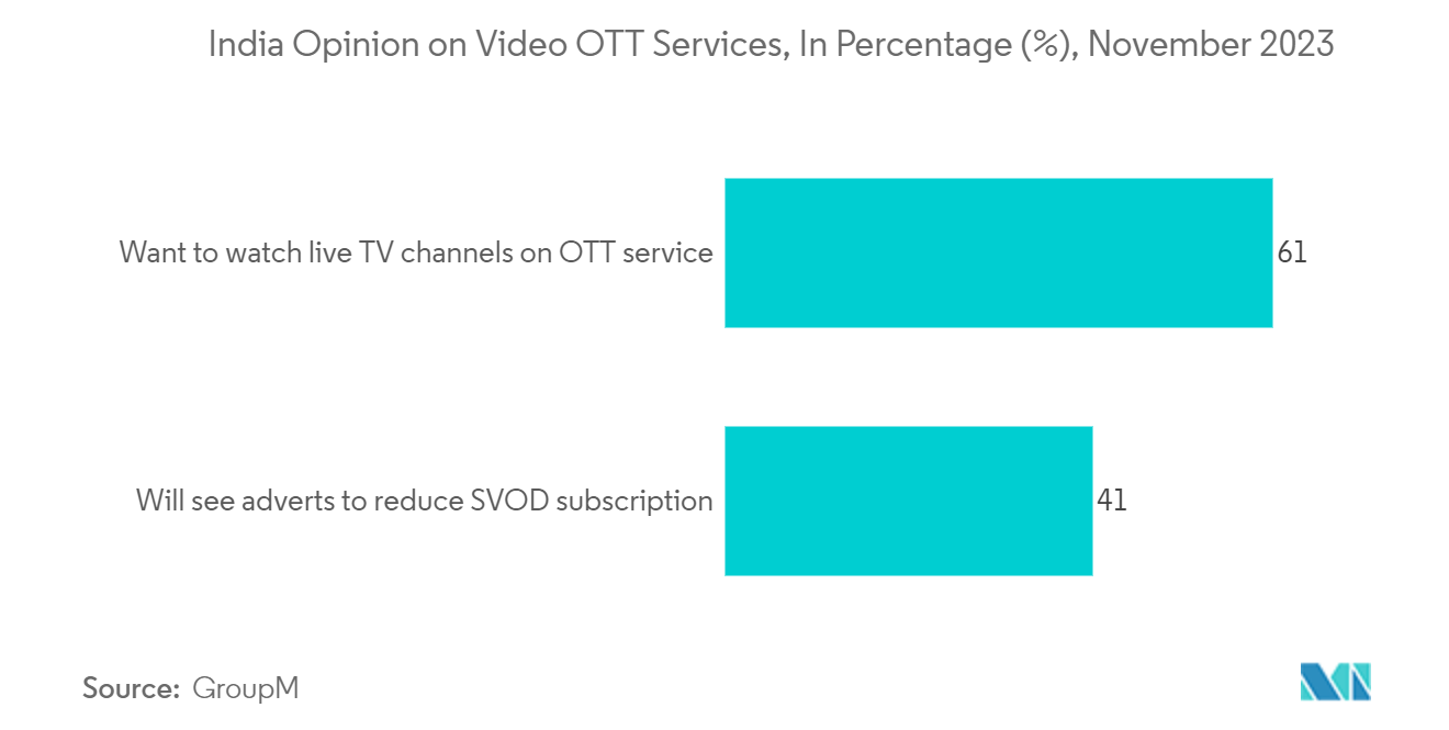 Home Theatre System Market: India Opinion on Video OTT Services, In Percentage (%), November 2023