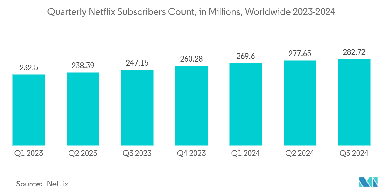 ホームシアターシステム市場四半期ごとのNetflix加入者数（単位：百万人）：世界2023-2024年