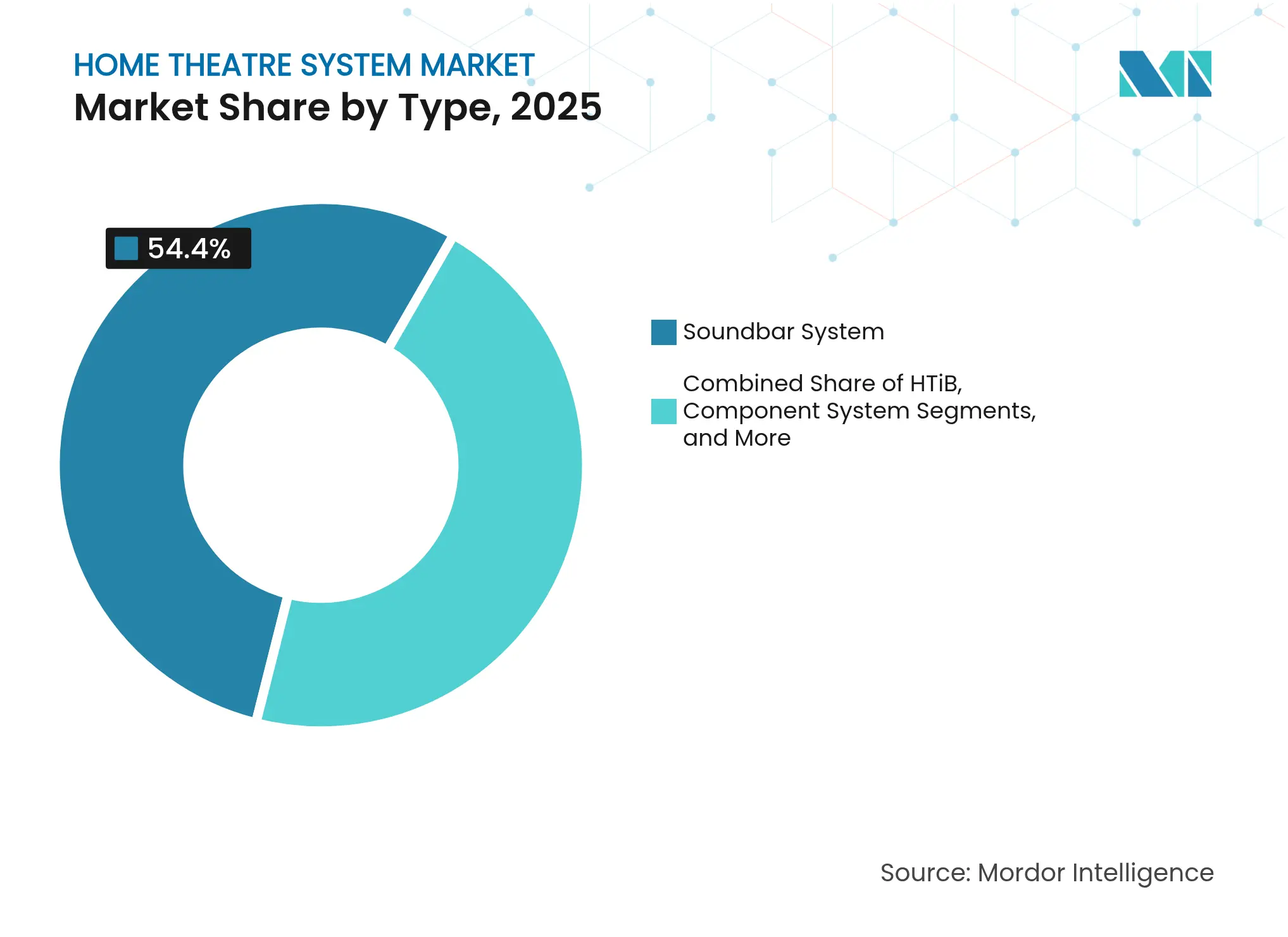 Home Theatre System Market: Market Share by Type, 2025