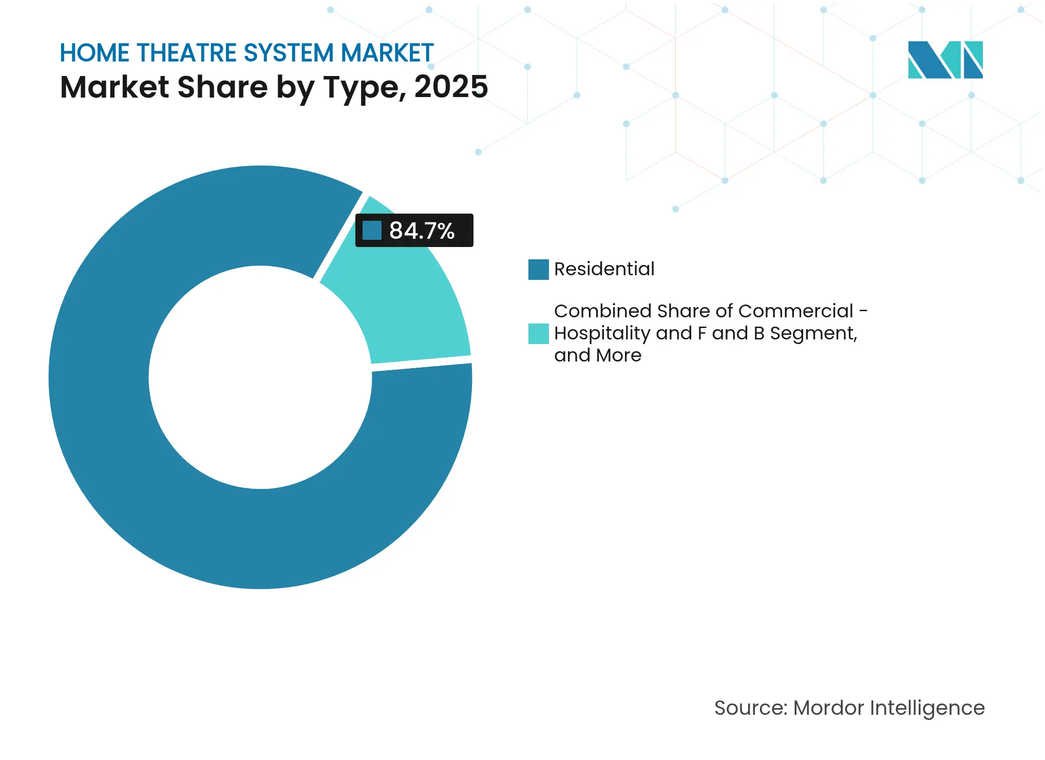 Home Theatre System Market: Market Share by Type, 2025