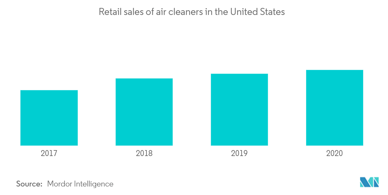 家庭用換気システム市場 ：米国における空気清浄機の小売売上高