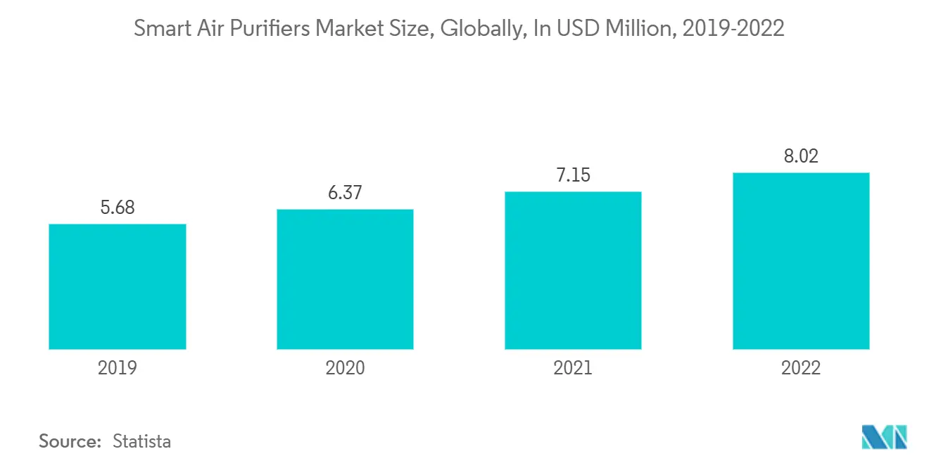 Smart Air Purifiers Market Size, Globally, In USD Million, 2019-2022