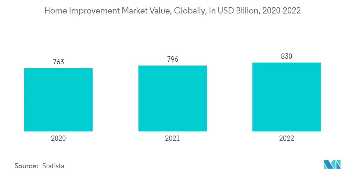Home Improvement Market Value, Globally, In USD Billion, 2020-2022