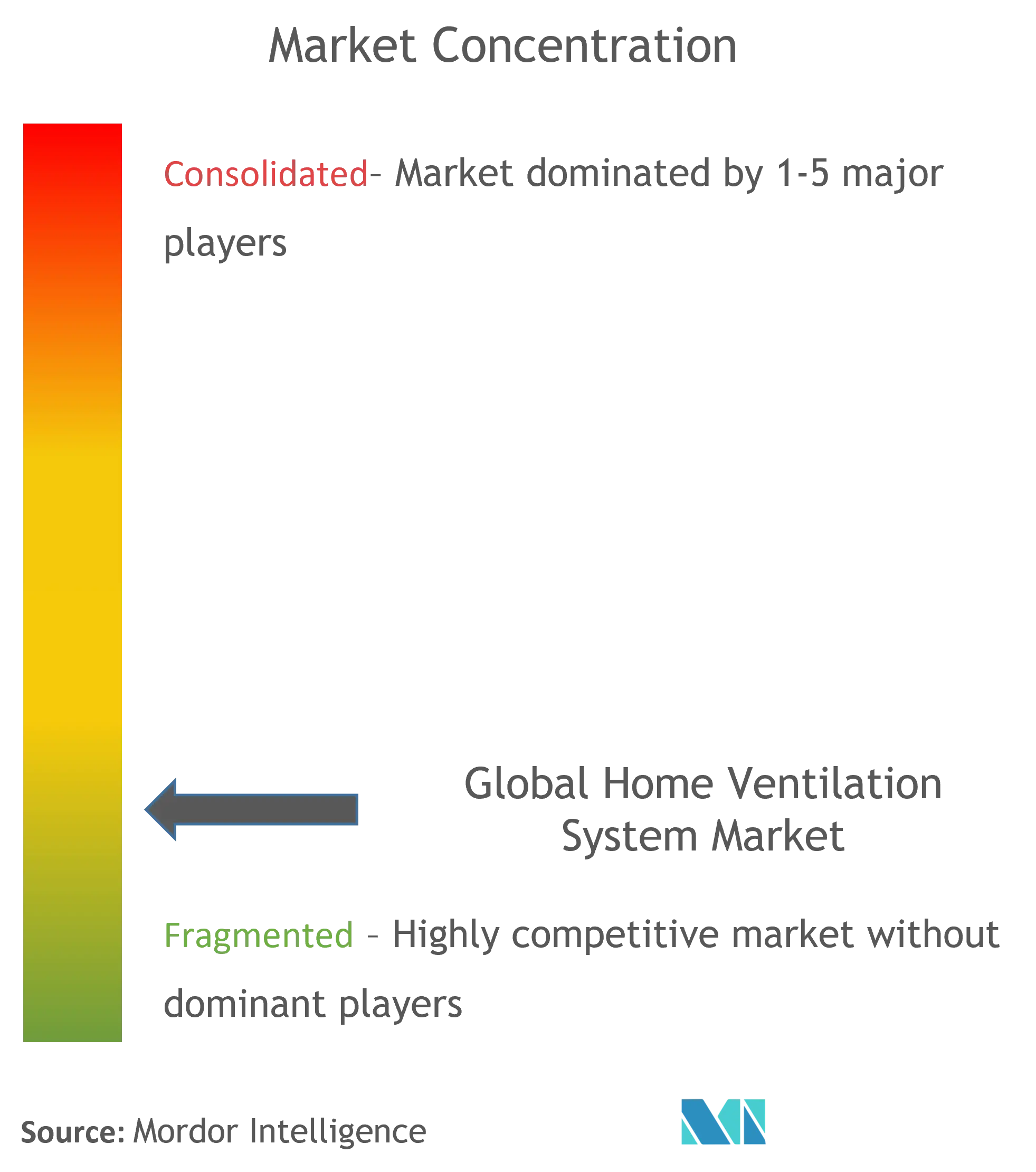 Global Home Ventilation System Market Concentration