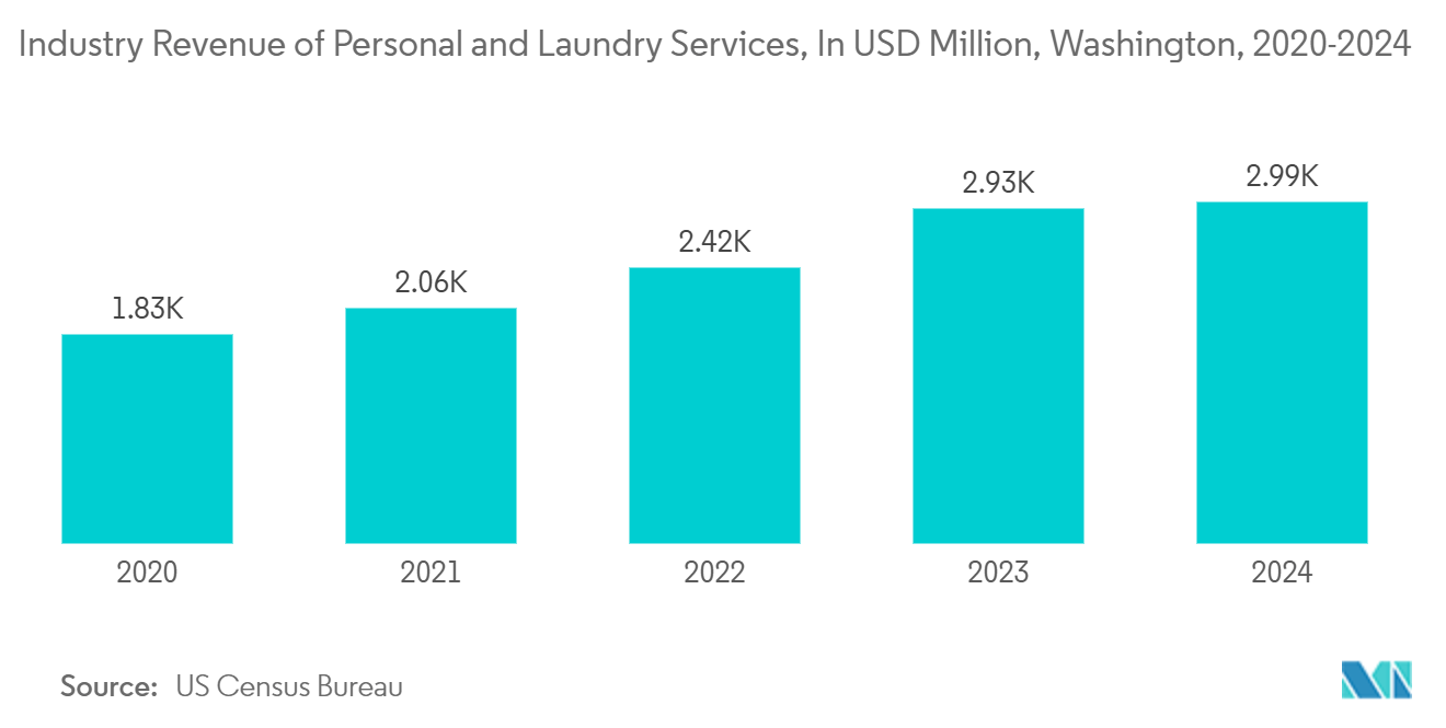 Home Care Packaging Market: Industry Revenue of Personal and Laundry Services, In USD Million, Washington, 2020-2024