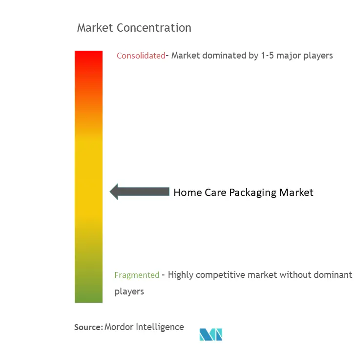 Home Care Packaging Market Concentration