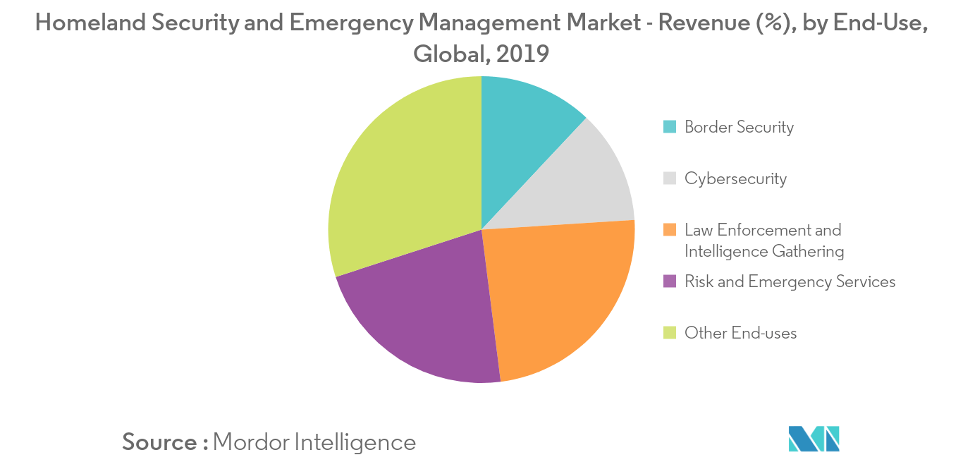 Homeland Security And Emergency Management Market Key Trends