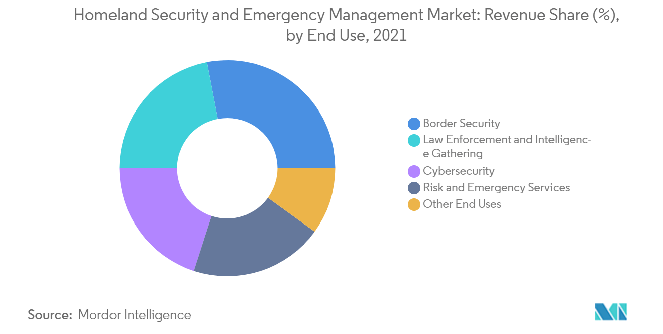 Homeland Security and Emergency Management Market: Revenue Share (%), by End Use, 2021
