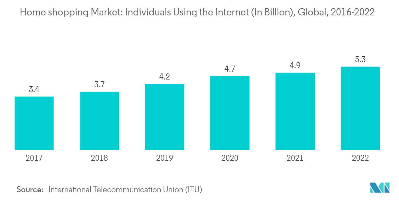 Mercado de compras em casa: indivíduos que usam a Internet (em bilhões), global, 2016-2022