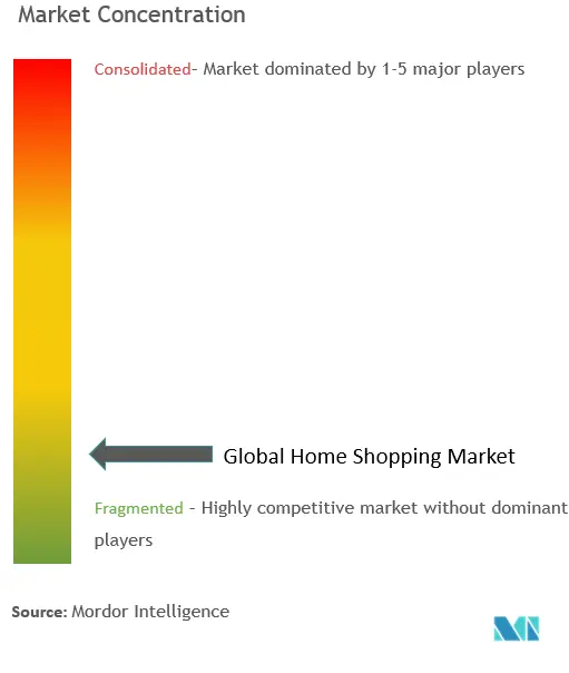 Concentração do mercado de compras em casa