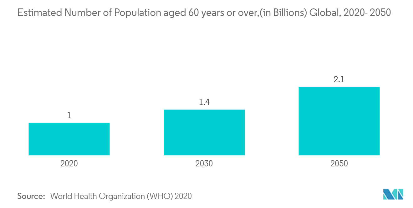 ホモシステイン検査市場世界の60歳以上人口推計数（単位：億人）、2020-2050年
