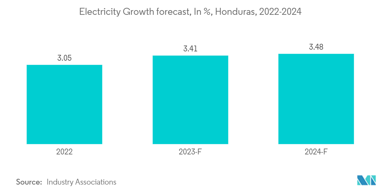 Строительный рынок Гондураса прогноз роста электроэнергии, в %, Гондурас, 2022-2024 гг.