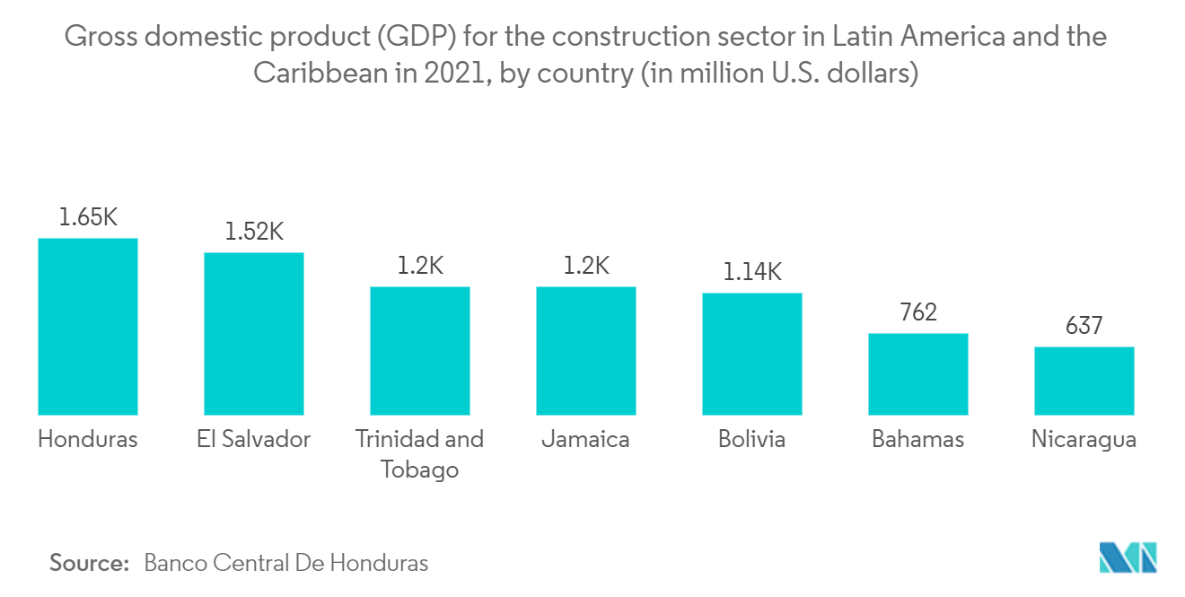Honduras Construction Market: Gross domestic product (GDP) for the construction sector in Latin America and the Caribbean in 2021, by country (in million U.S. dollars) 