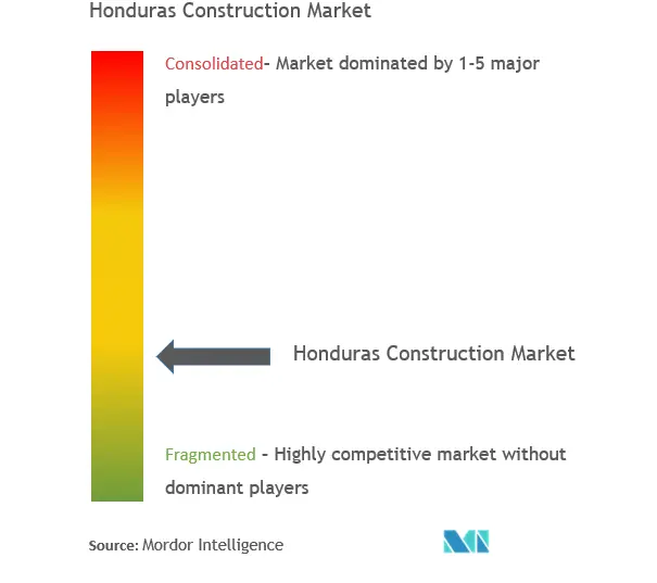 Concentration du marché de la construction au Honduras