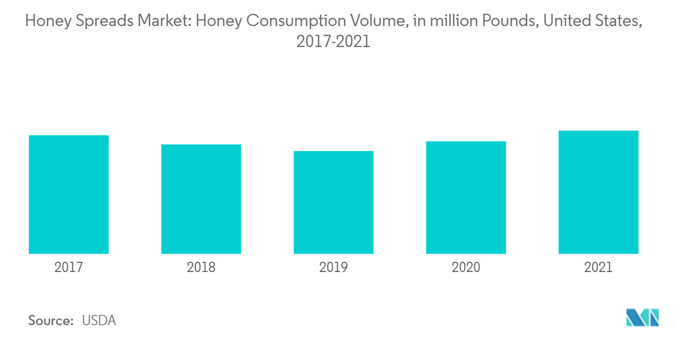 ハニースプレッド市場ハチミツ消費量（百万ポンド）（米国、2017-2021年