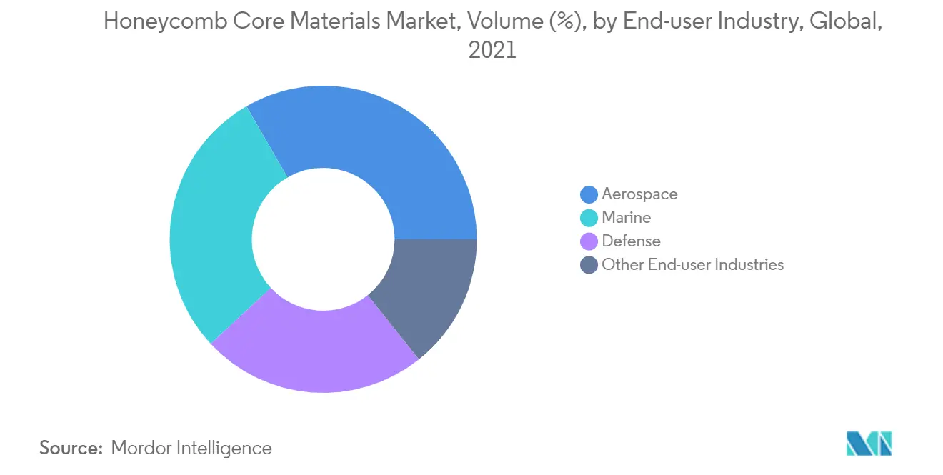 ハニカムコア材料市場：数量（％）、エンドユーザー産業別、世界、2021年