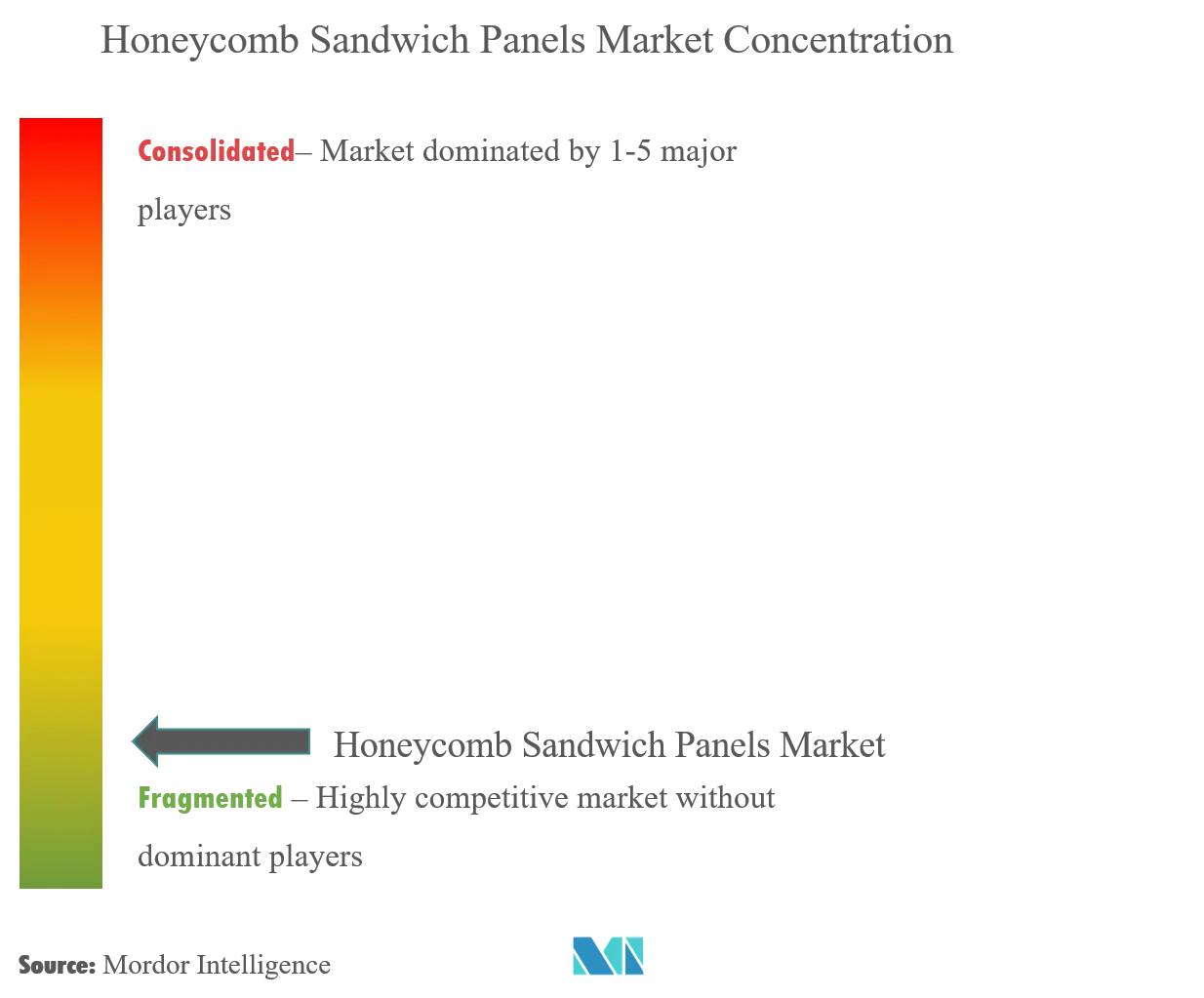 Honeycomb Sandwich Panels Market - market concentration.png