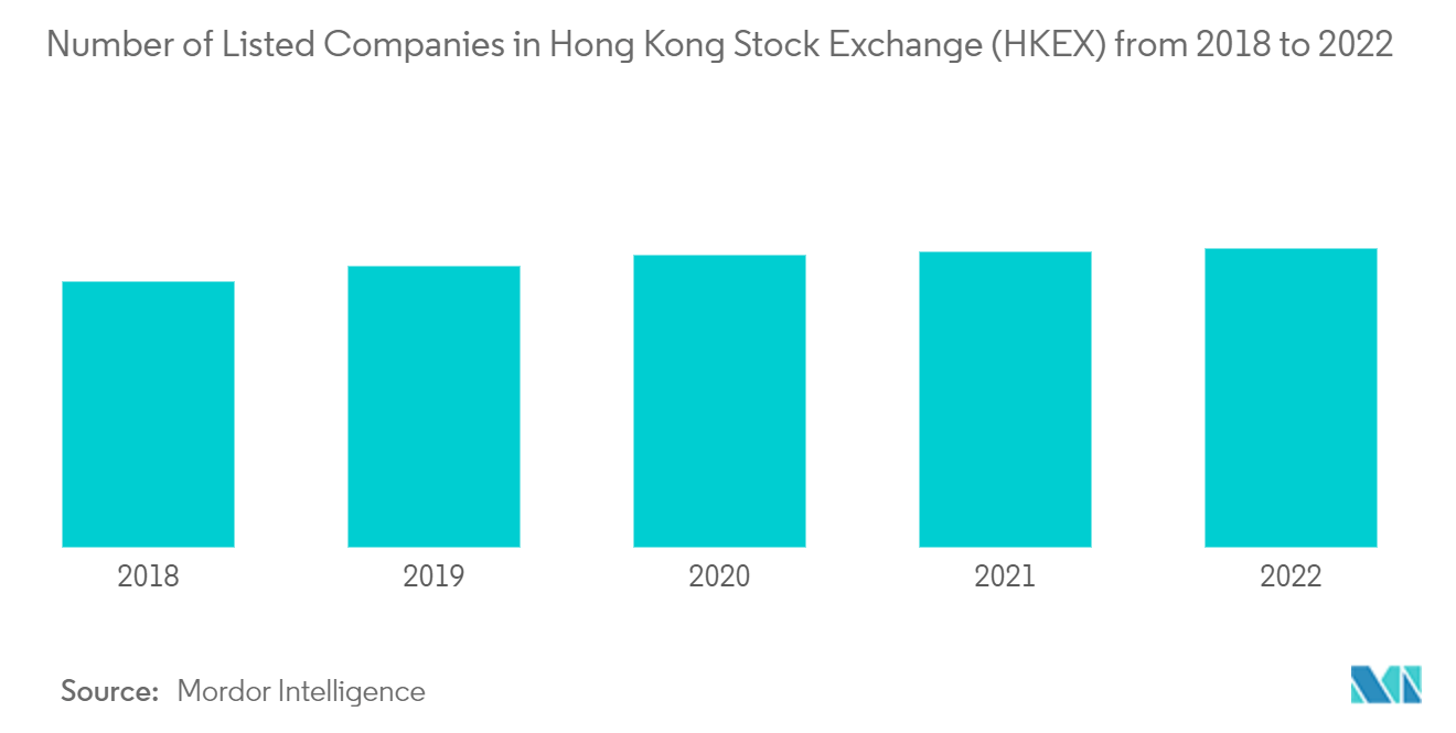 香港資本市場取引所エコシステム - 2018年から2022年までの香港証券取引所（HKEX）上場企業数