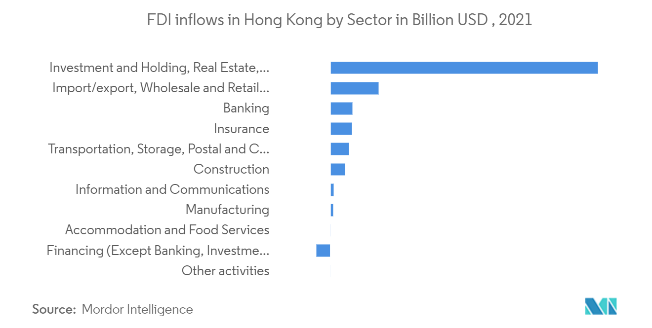 香港資本市場取引所エコシステム-香港への直接投資流入額（セクター別、億米ドル）、2021年