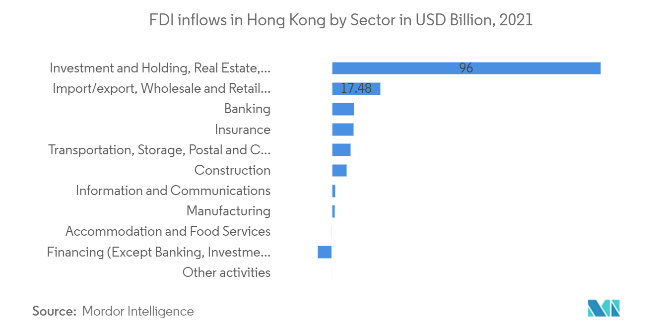 Hong Kong Capital Market Exchange Ecosystem - FDI inflows in Hong Kong by Sector in Billion USD, 2021