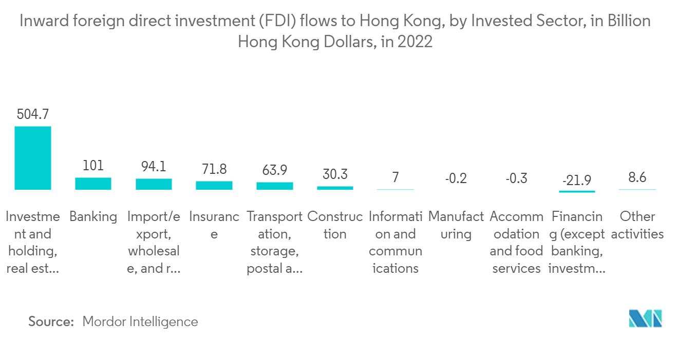 Hong Kong Capital Market Exchange Ecosystem - FDI inflows in Hong Kong by Sector in Billion USD, 2021