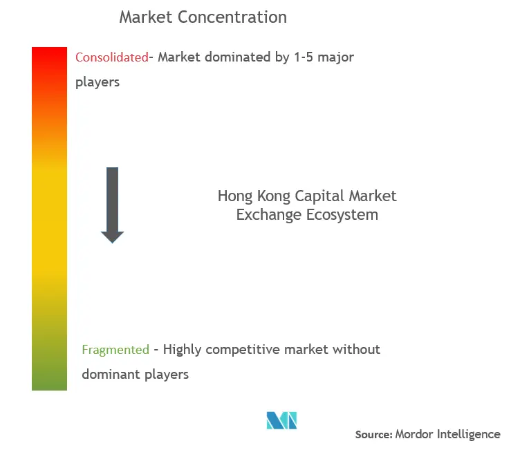 香港資本市場取引所エコシステム市場集中度