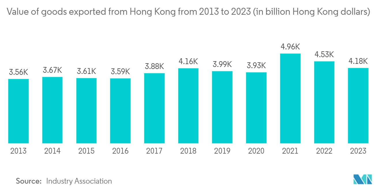 Hong Kong Container Transshipment Market: Value of goods exported from Hong Kong from 2013 to 2023 (in billion Hong Kong dollars)