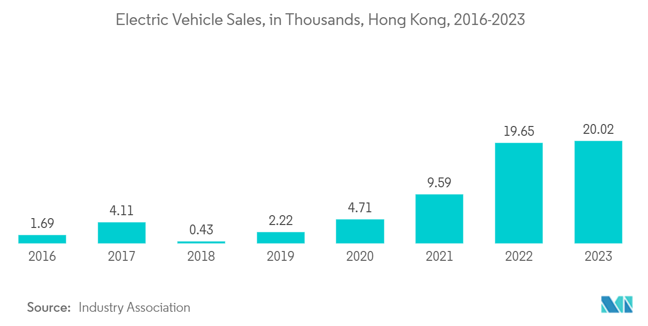 Hong Kong Container Transshipment Market: Electric Vehicle Sales, in Thousands, Hong Kong, 2016-2023
