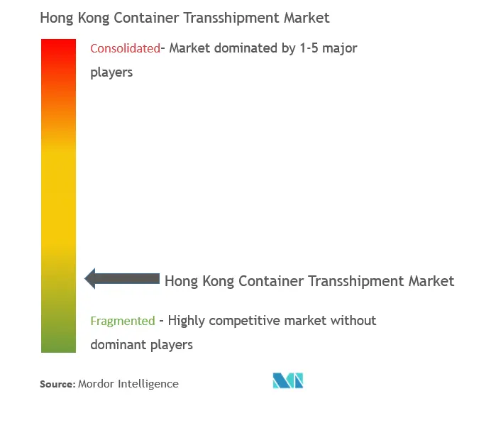 Hong Kong Container Transshipment Market Concentration