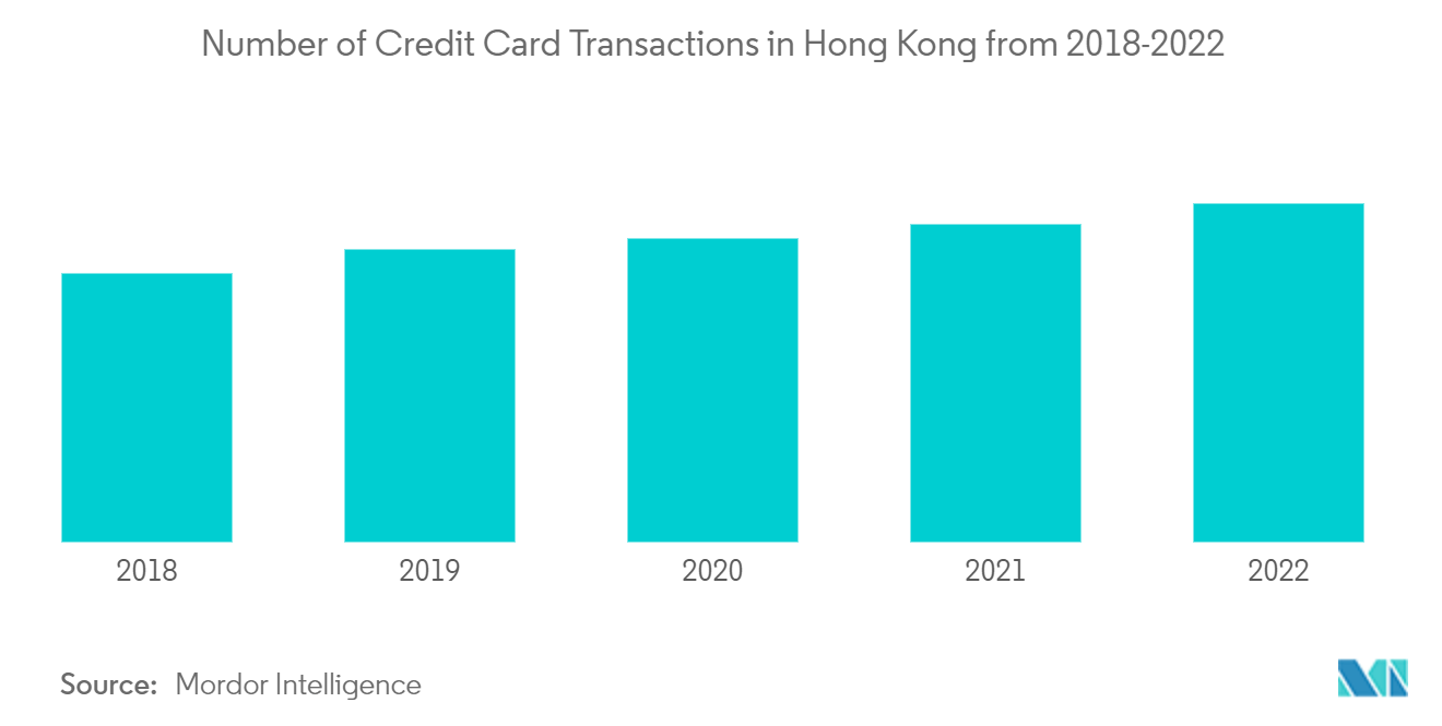 香港のクレジットカード市場2018～2022年の香港におけるクレジットカード取引件数