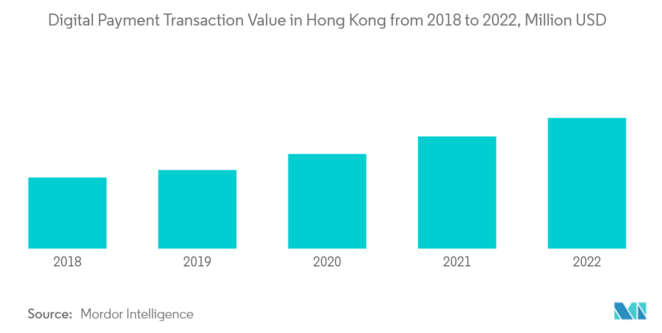 香港のクレジットカード市場：2018年から2022年までの香港におけるデジタル決済取引額（百万米ドル