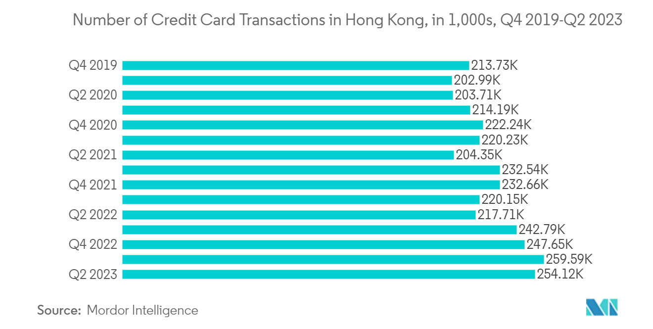 Hong Kong Credit Cards Market: Number of Credit Card Transactions in Hong Kong from 2018-2022