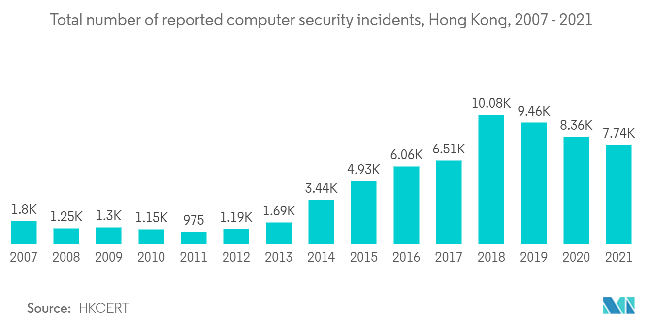 香港サイバーセキュリティ市場分析