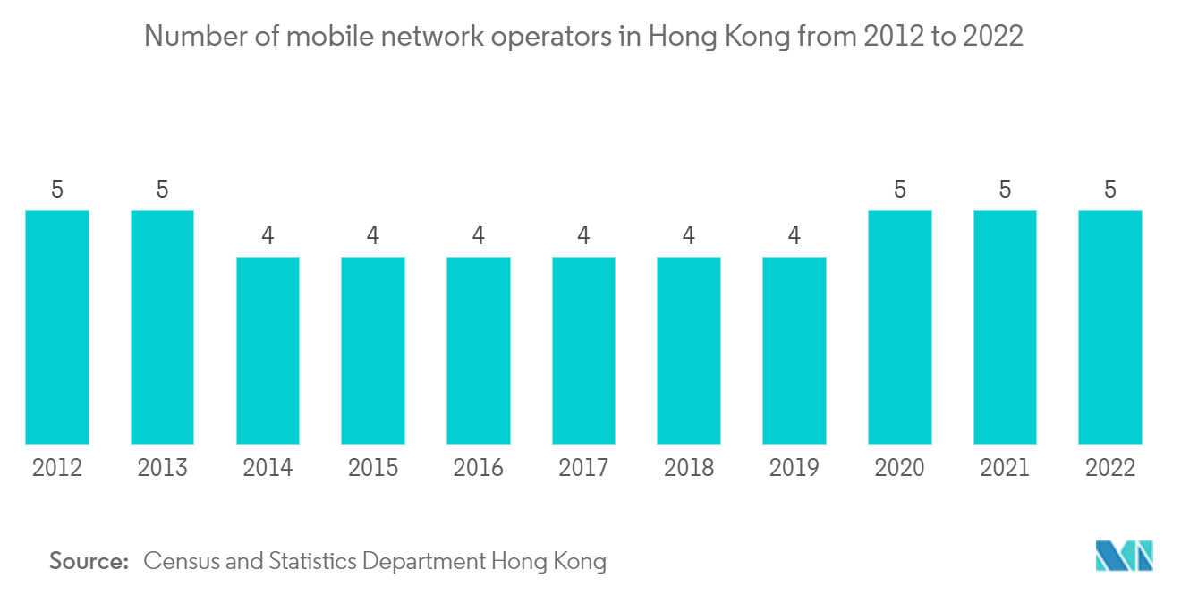 Hong Kong Data Center Construction Market : Number of mobile network operators in Hong Kong from 2012 to 2022