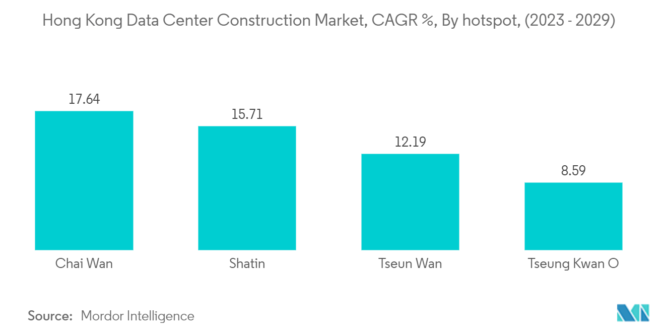 Hong Kong Data Center Construction Market : Hong Kong Data Center Construction Market, CAGR %, By hotspot, (2023 - 2029) 