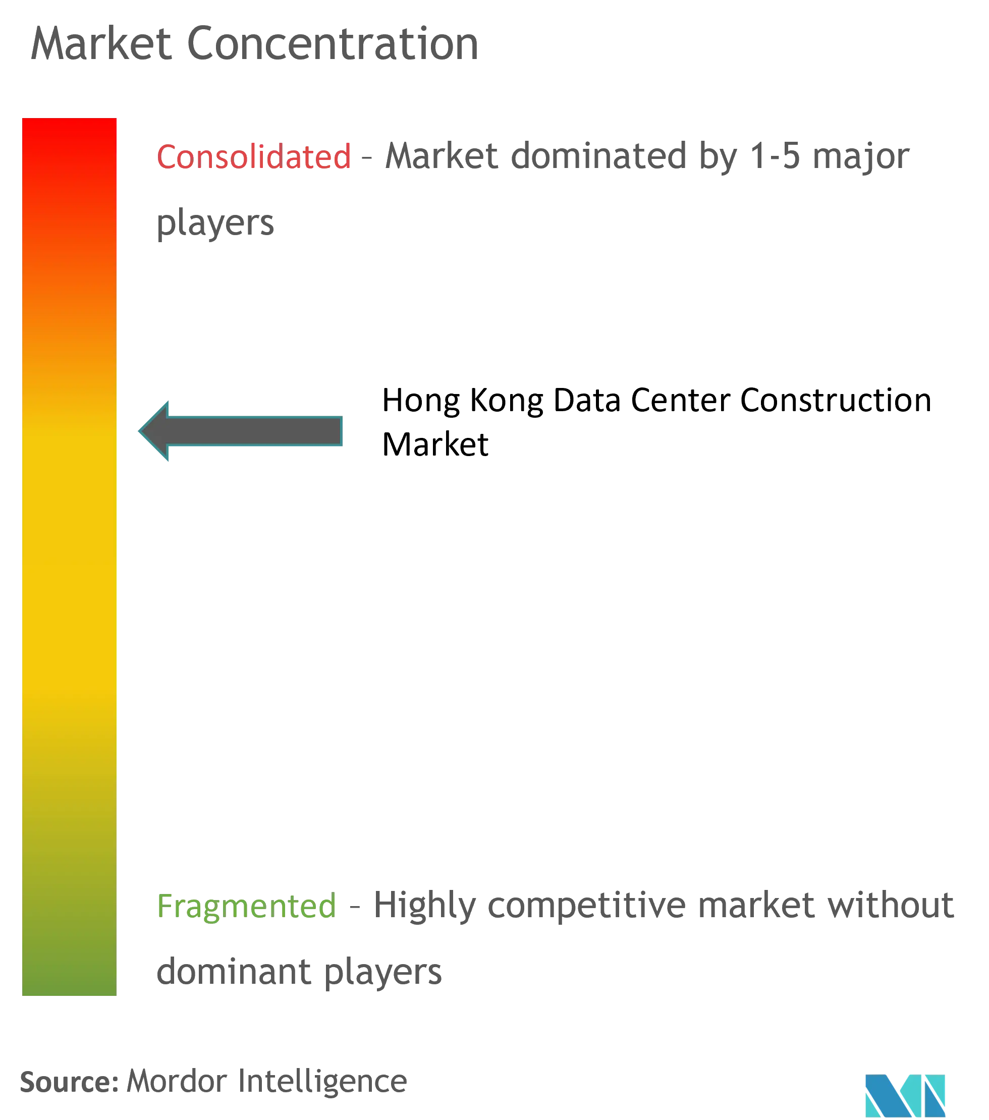 Hong Kong Data Center Construction Market  Concentration