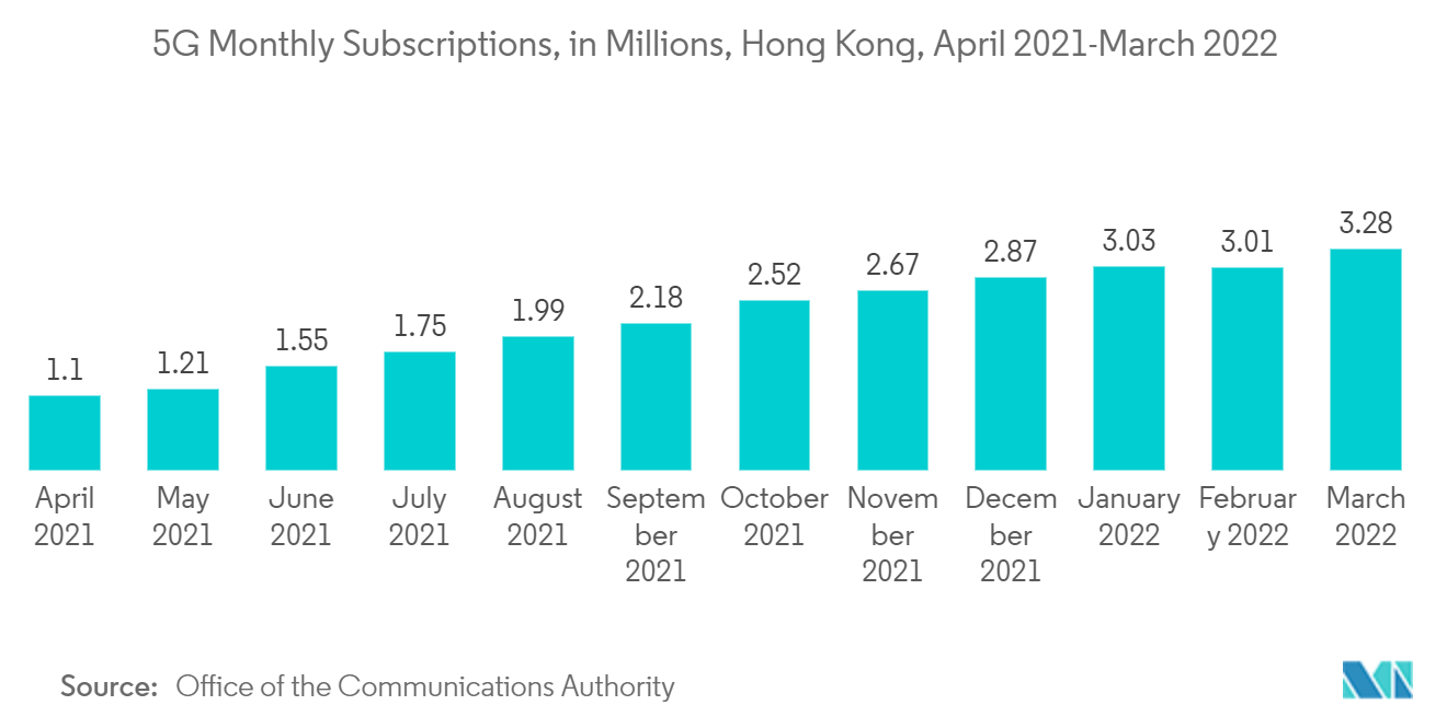 Hong Kong Data Center Cooling Market: 5G Monthly Subscriptions, in Millions, Hong Kong, April 2021-March 2022