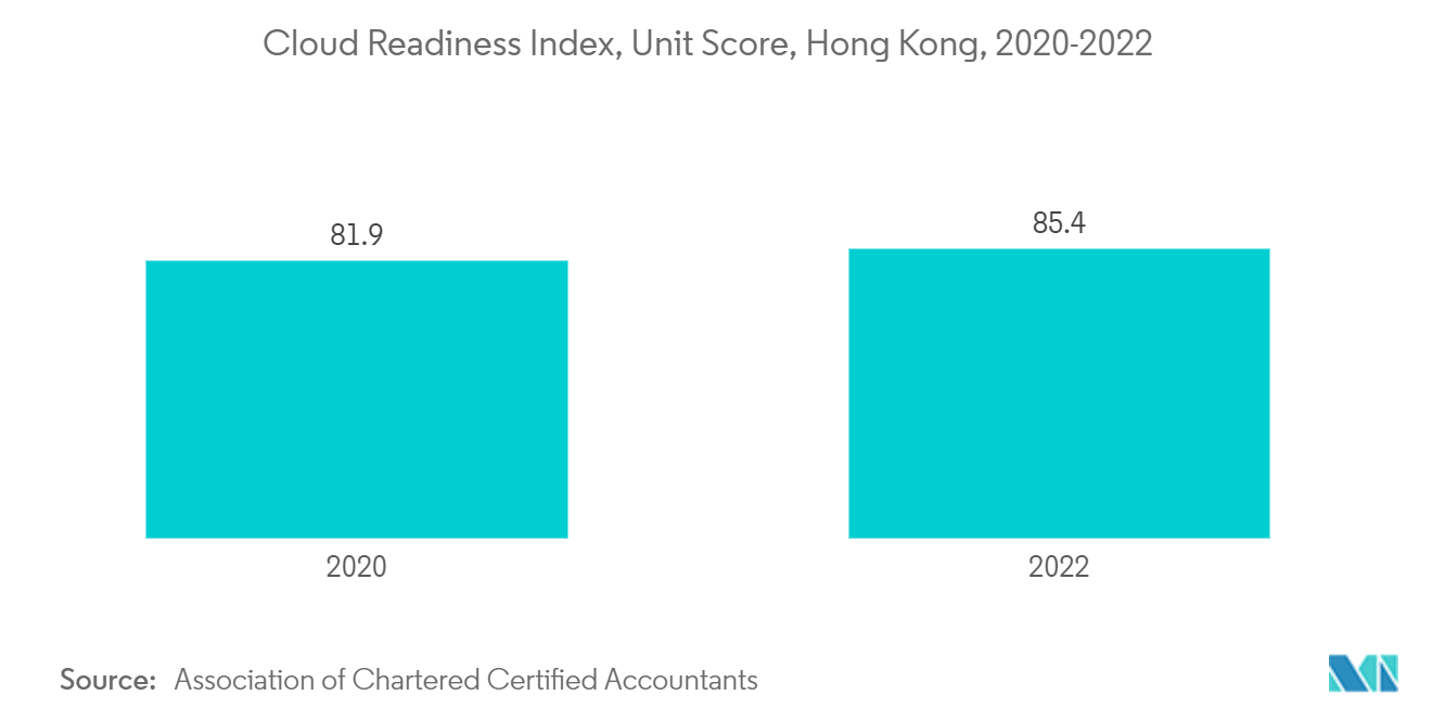 Hong Kong Data Center Cooling Market: Cloud Readiness Index, Unit Score, Hong Kong, 2020-2022