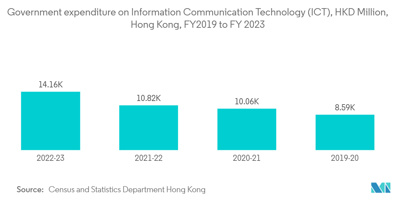 Hong Kong Data Center Cooling Market: Government expenditure on Information Communication Technology (ICT), HKD Million, Hong Kong, FY2019 to FY 2023