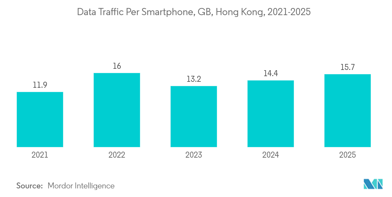 Hong Kong Data Center Cooling Market: Data Traffic Per Smartphone, GB, Hong Kong, 2021-2025