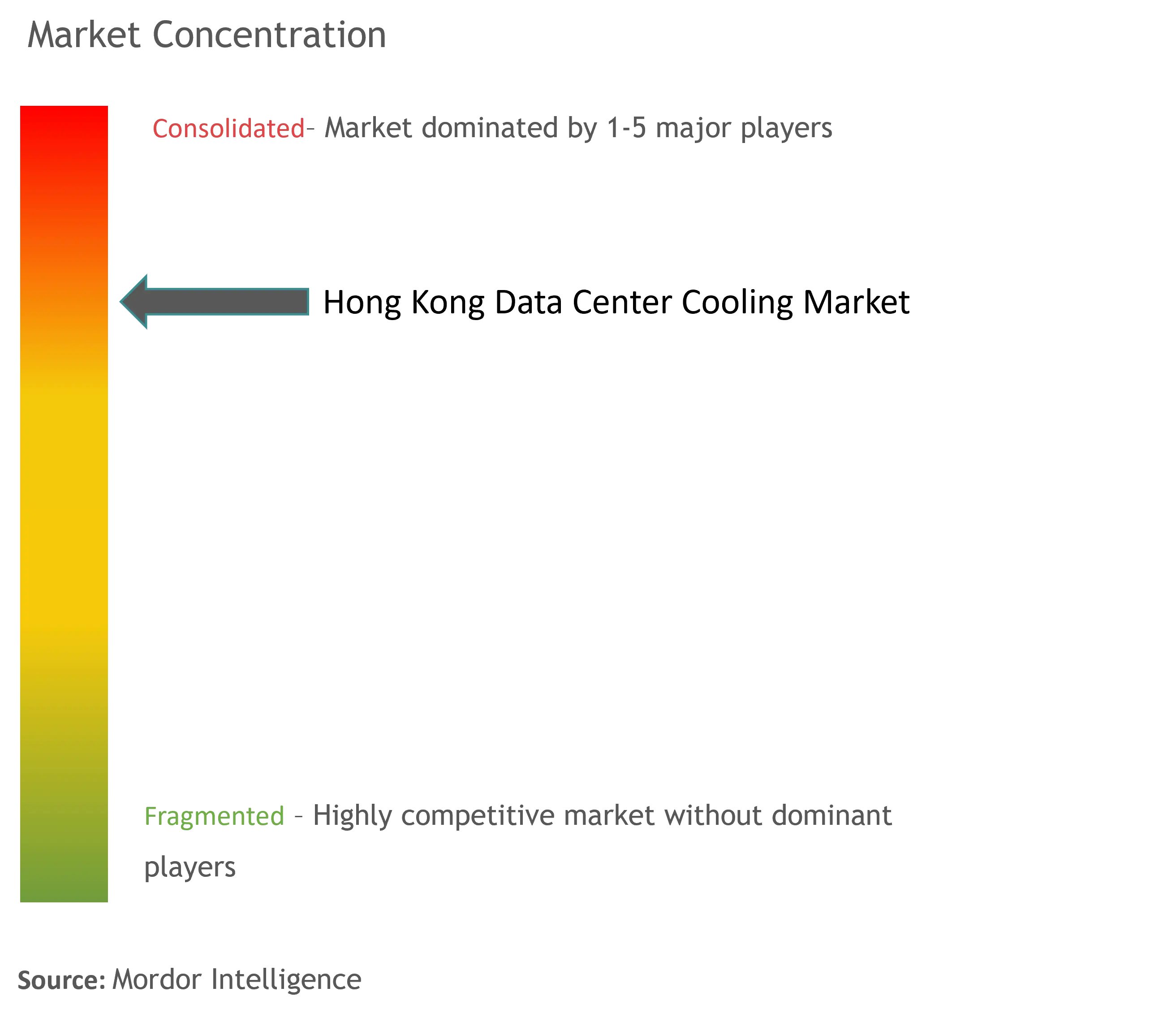 Hong Kong Data Center Cooling Market Concentration