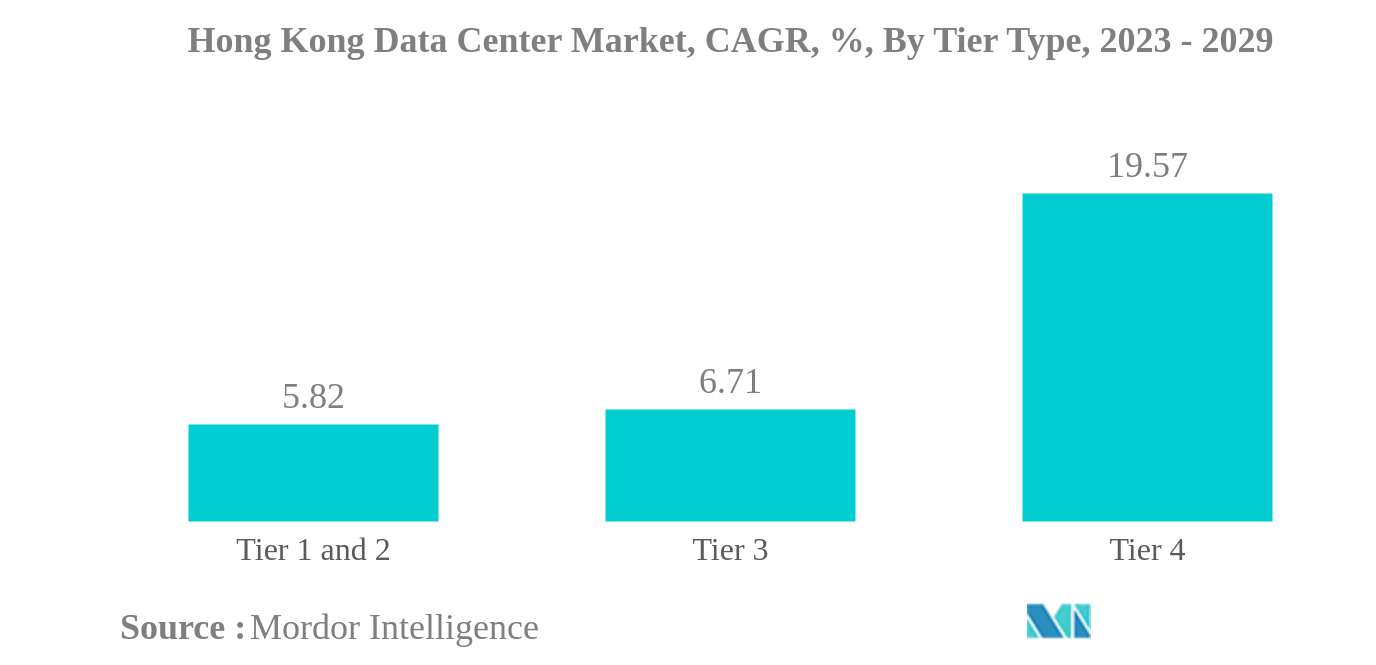 Hong Kong Data Center Market: Hong Kong Data Center Market, CAGR, %, By Tier Type, 2023 - 2029