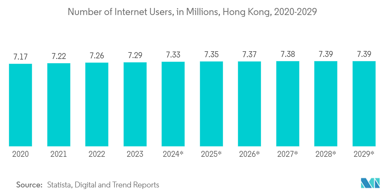 Hong Kong Data Center Networking Market: Number of Internet Users, in Millions, Hong Kong, 2020-2029