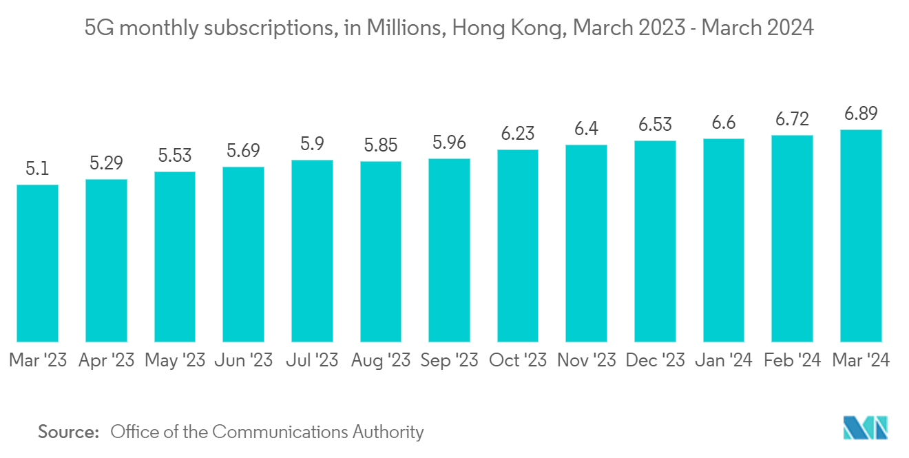 Hong Kong Data Center Networking Market: 5G monthly subscriptions, in Millions, Hong Kong, May 2022 - May 2023