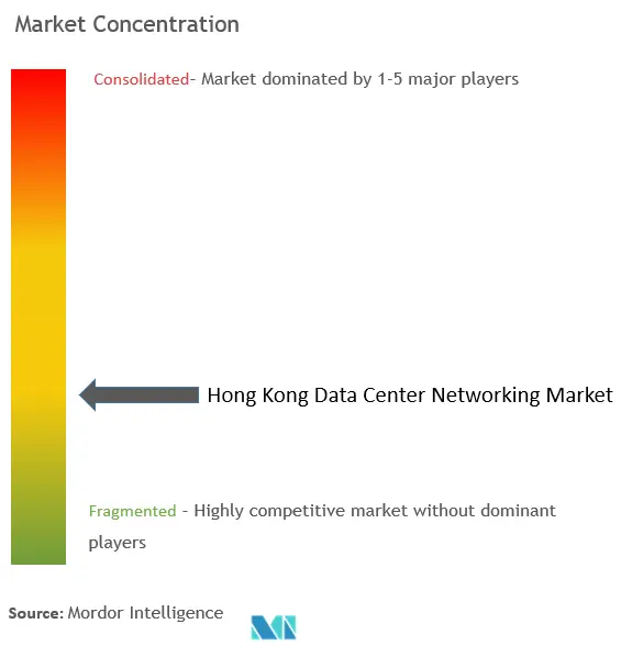 Hong Kong Data Center Networking Market Concentration