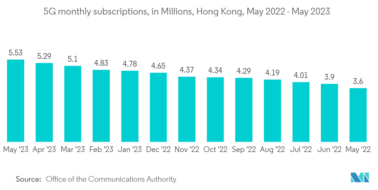 Markt für physische Sicherheit von Rechenzentren in Hongkong: Monatliche 5G-Abonnements, in Millionen, Hongkong, Mai 2022 – Mai 2023