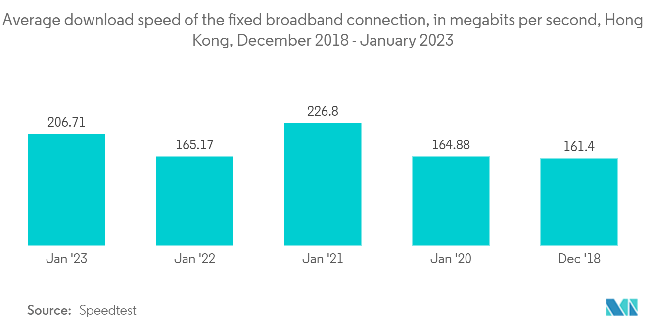 Hong Kong Data Center Physical Security Market: Average download speed of the fixed broadband connection, in megabits per second, Hong Kong, December 2018 - January 2023