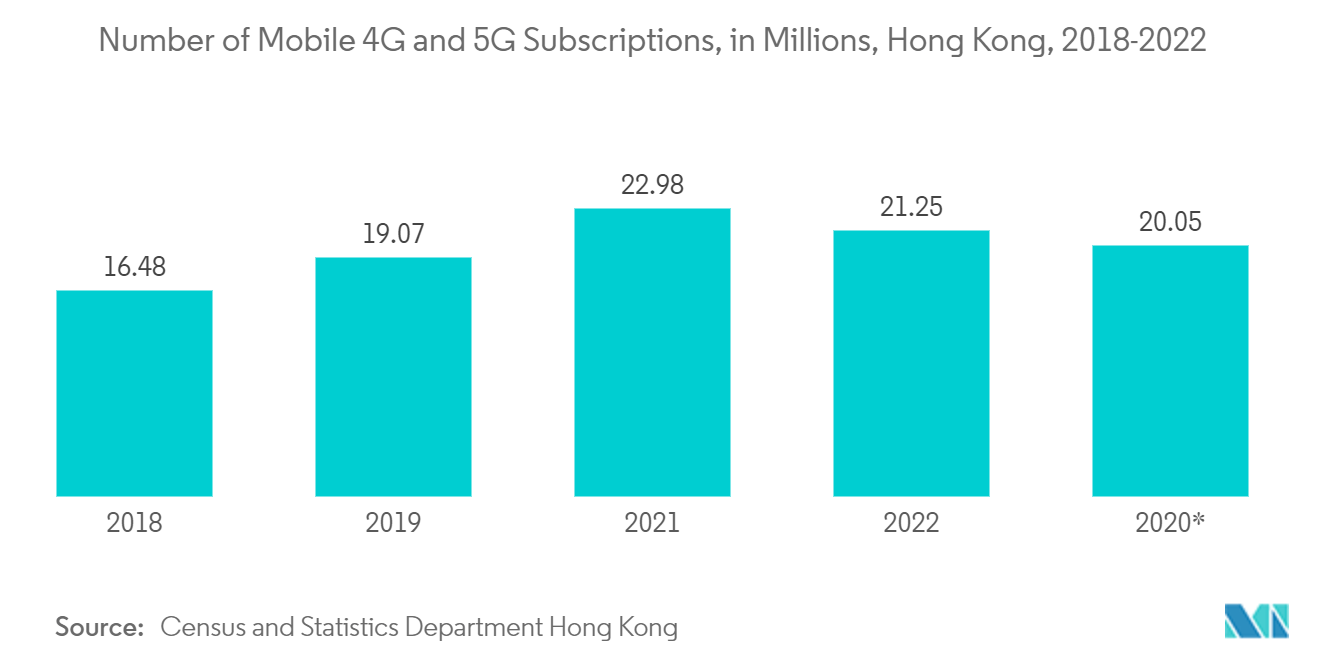 Hong Kong Data Center Power Market: Number of Mobile 4G and 5G Subscriptions, in Millions, Hong Kong, 2018-2022