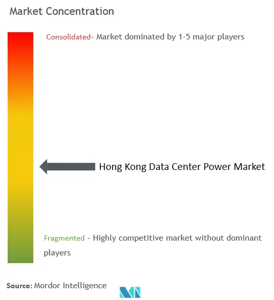 Hong Kong Data Center Power Market Concentration